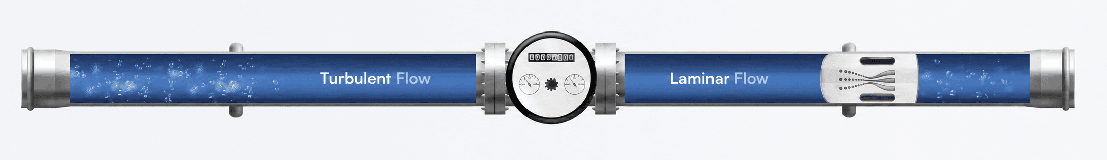Diagram showing turbulent flow entering a water meter, passing through to laminar flow on the customer side where the Flumera valve compresses entrained air.